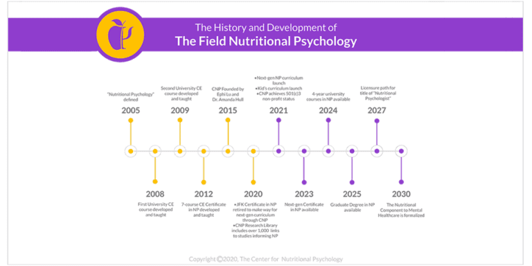 The History of Nutritional Psychology