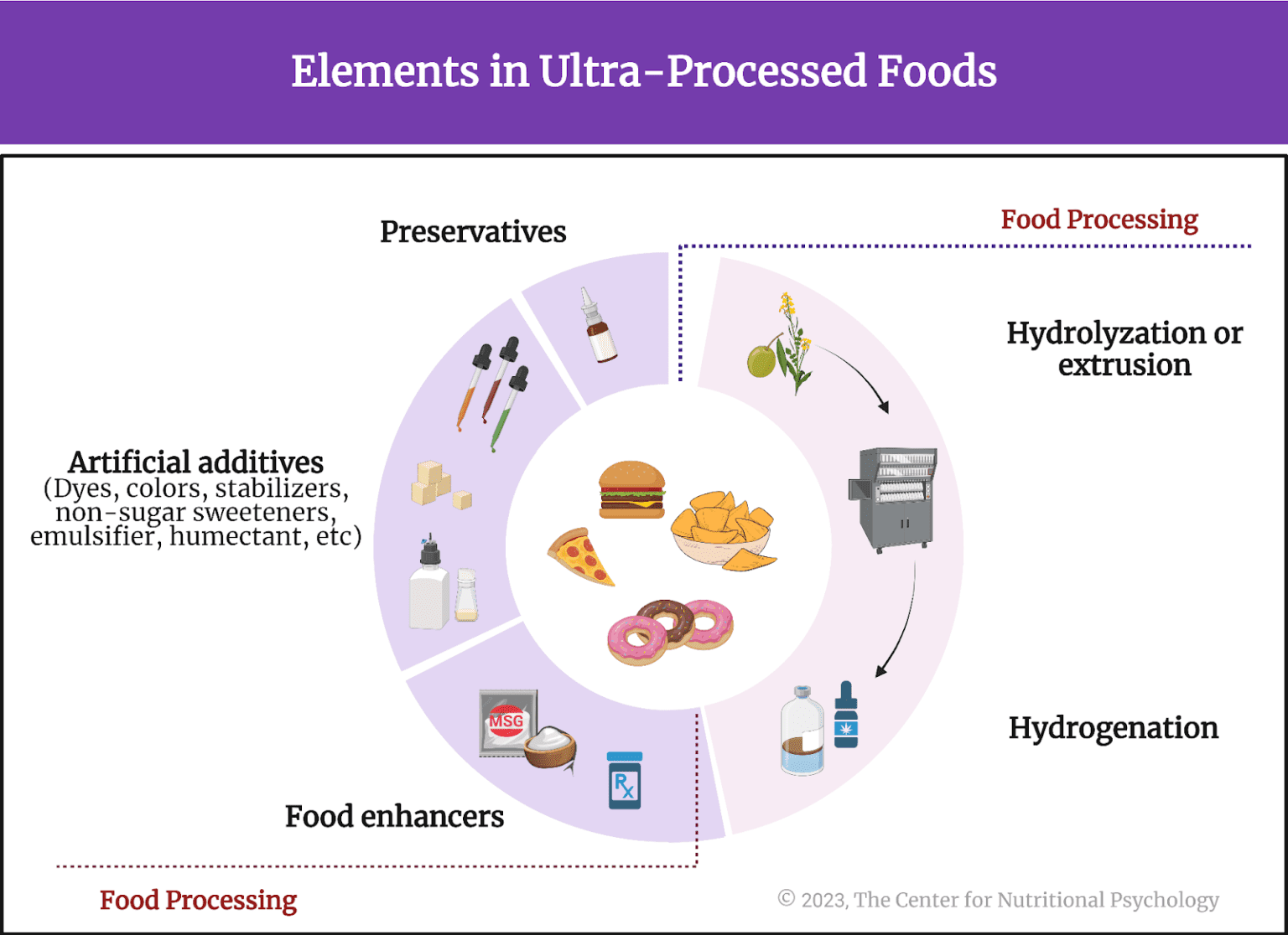 Researchers Suggest Ultra-Processed Foods as Addictive Substances