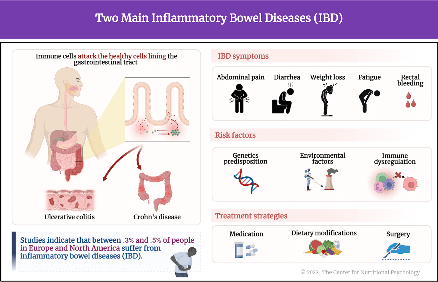 Can Broccoli Sprouts Alleviate Symptoms of Bowel Inflammation?