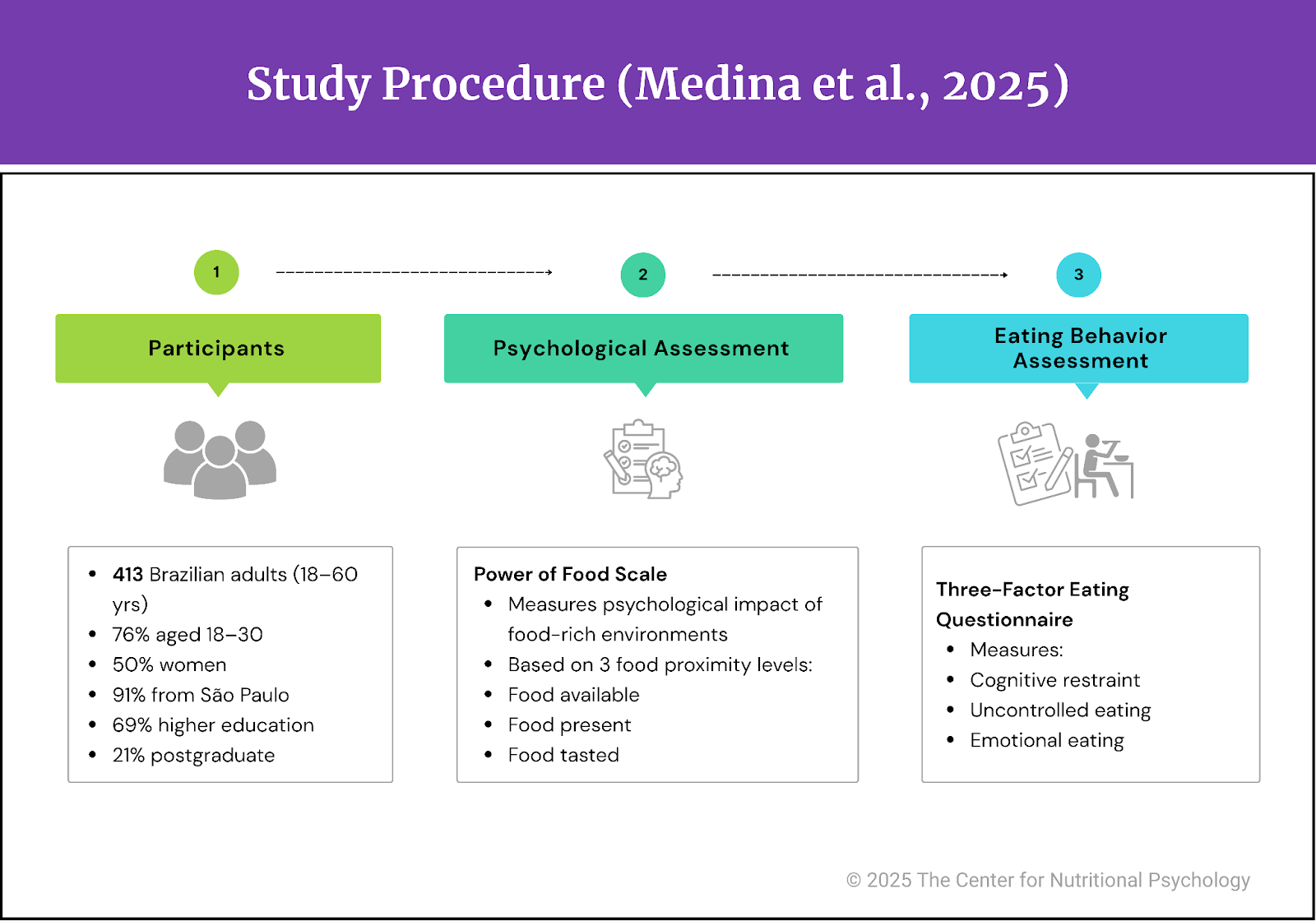 %learn about nutrition mental health %The Center for Nutritional Psychology 