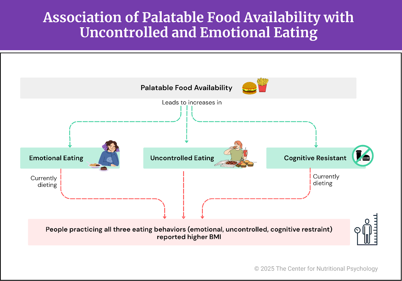 %learn about nutrition mental health %The Center for Nutritional Psychology 