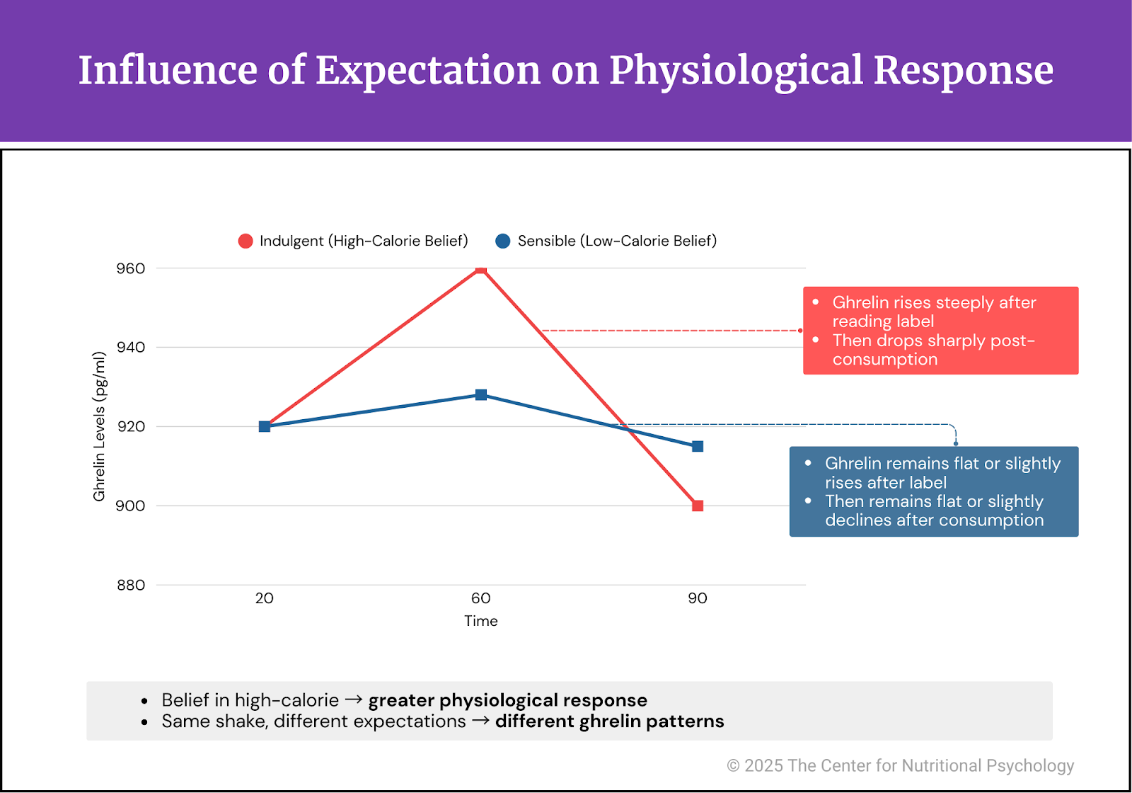 %learn about nutrition mental health %The Center for Nutritional Psychology 