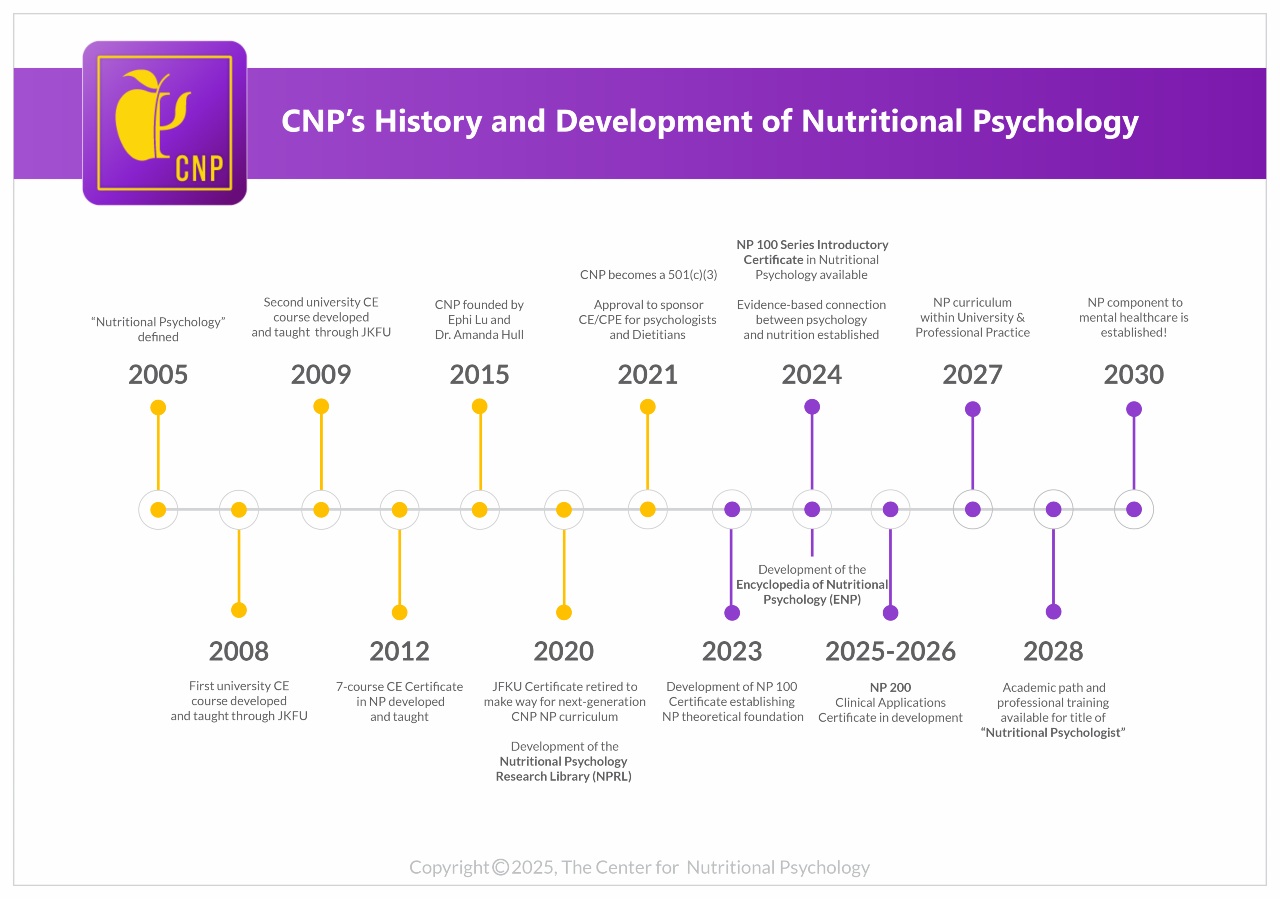 Program timeline