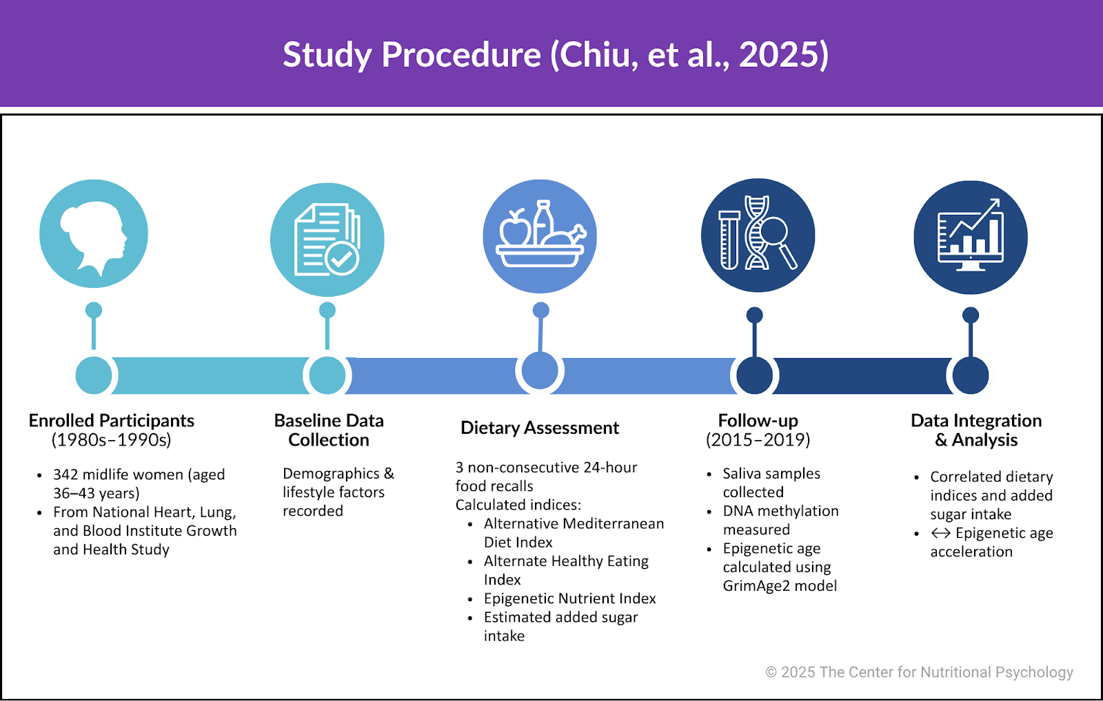 %learn about nutrition mental health %The Center for Nutritional Psychology