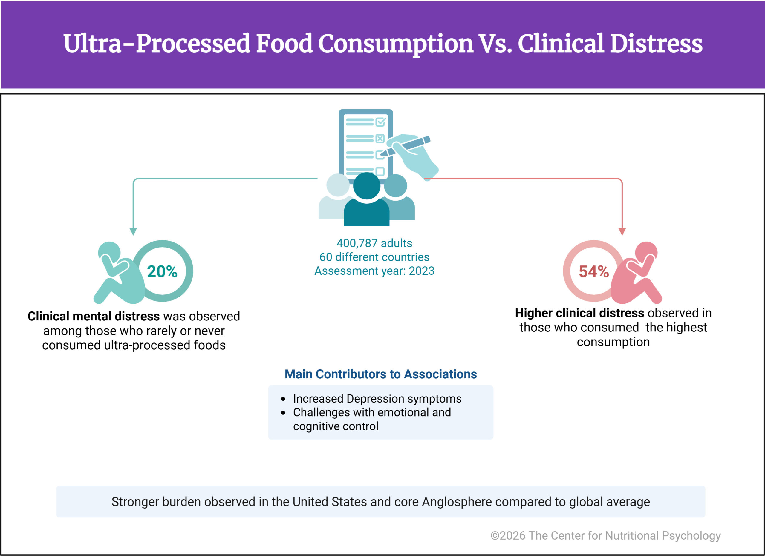 %learn about nutrition mental health %The Center for Nutritional Psychology 