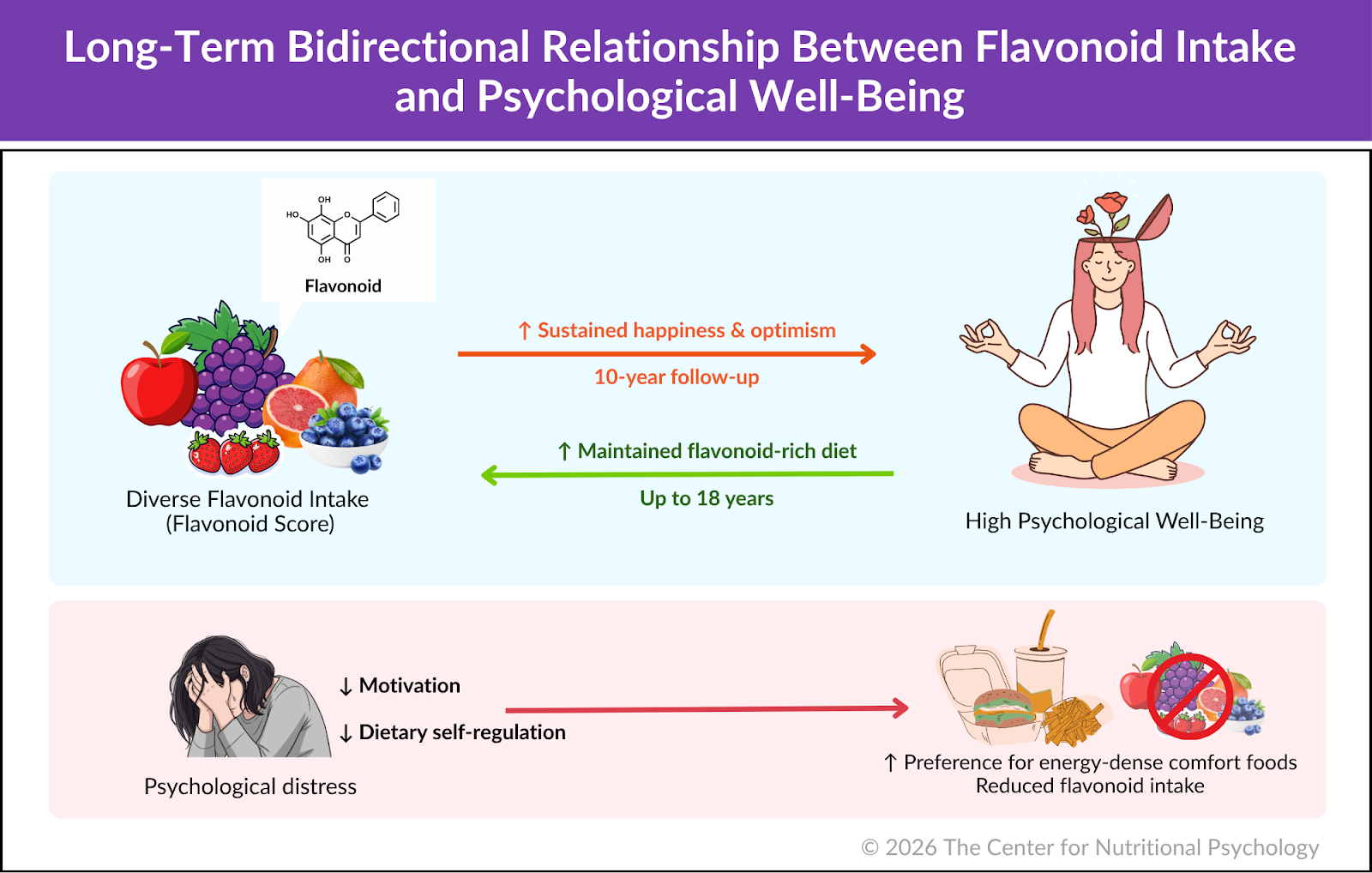 %learn about nutrition mental health %The Center for Nutritional Psychology 