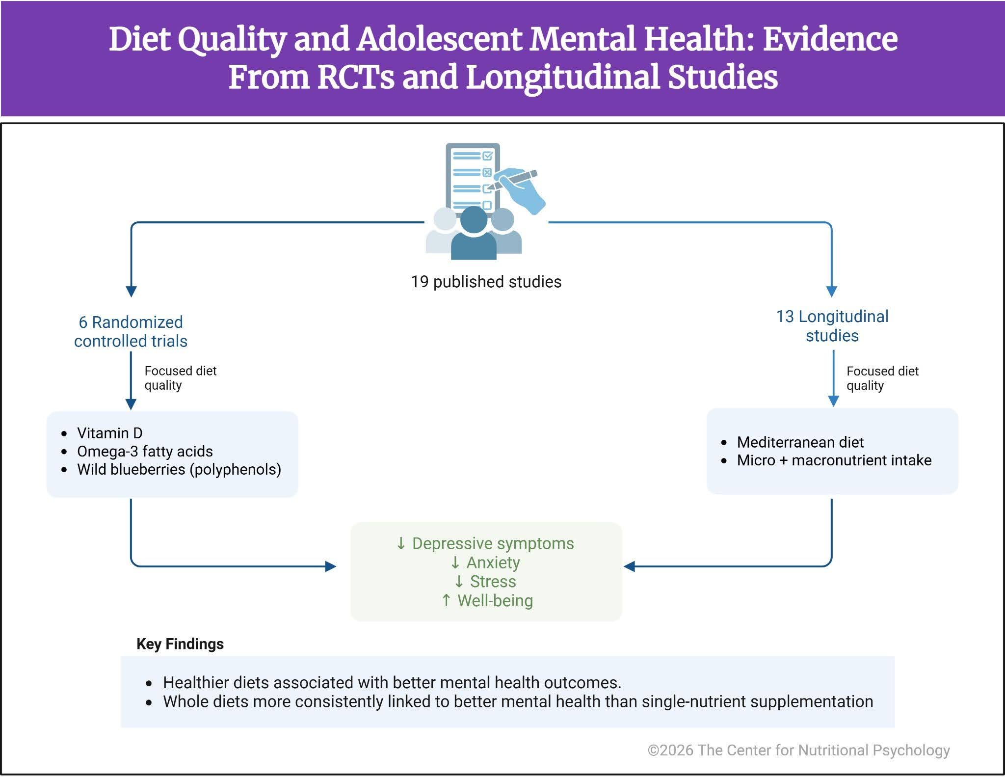 %learn about nutrition mental health %The Center for Nutritional Psychology 