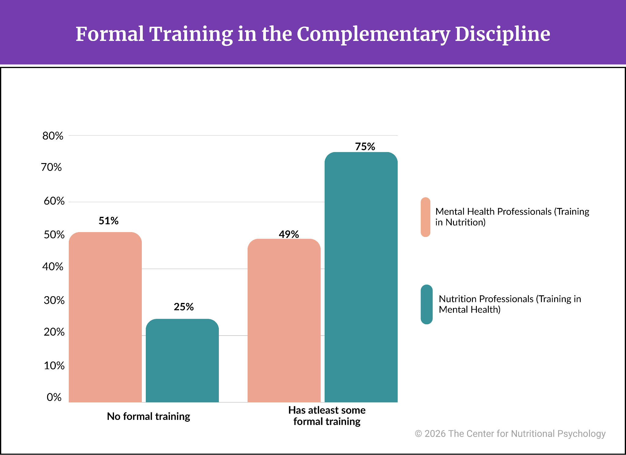 %learn about nutrition mental health %The Center for Nutritional Psychology